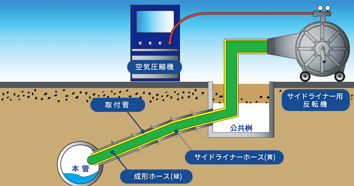 松浦商事株式会社 福島県会津若松市 産業廃棄物処理業 / 下水道維持管理 / 産業・一般廃棄物収集運搬 サイドライナー工法